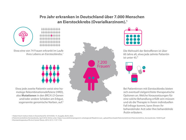 Infografik mit verschiedenen Fakten über Eierstockkrebs. | © AstraZeneca GmbH/MSD Sharp & Dohme GmbH 