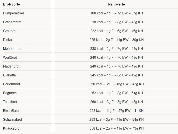 Übersicht Kalorien Brot | © BILD der FRAU
