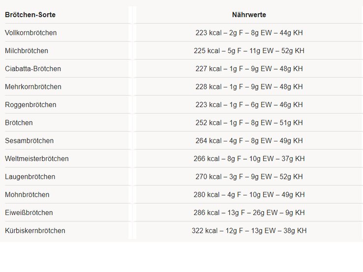 Kalorienübersicht Brötchen | © BILD der FRAU