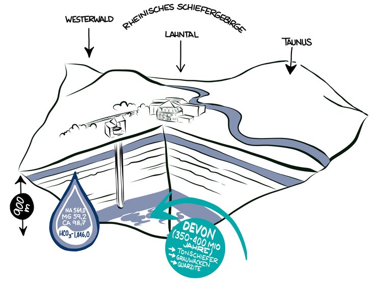 Staatl. Fachingen Quelle | © Staatl. Fachingen Geologische Illustration eines Brunnens im Lahntal, der 900 Meter tief ins Devon-Gestein reicht, mit Angaben zu Mineralstoffen im Wasser. | © Staatl. Fachingen