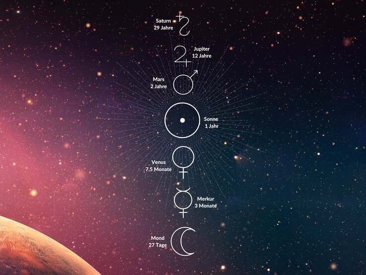 Vor dem Hintergrund des Kosmos ist die Chaldäische Reihe zu sehen, beginnend mit Symbol für den Planeten Saturn,  Jupiter, Mars, Sonne, Venus, Merkur und Mond (von oben nach unten). | © Adobe Stock/ Bikej Barakus,  Jasmin Simader/ Jasmin_S und Canva Creative Studio/ Julia Dreams via Canva.com [M]